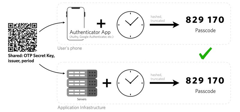 TOTP algorithm diagram showing authenticator app and application infrastructure plus system time to create the same passcode
