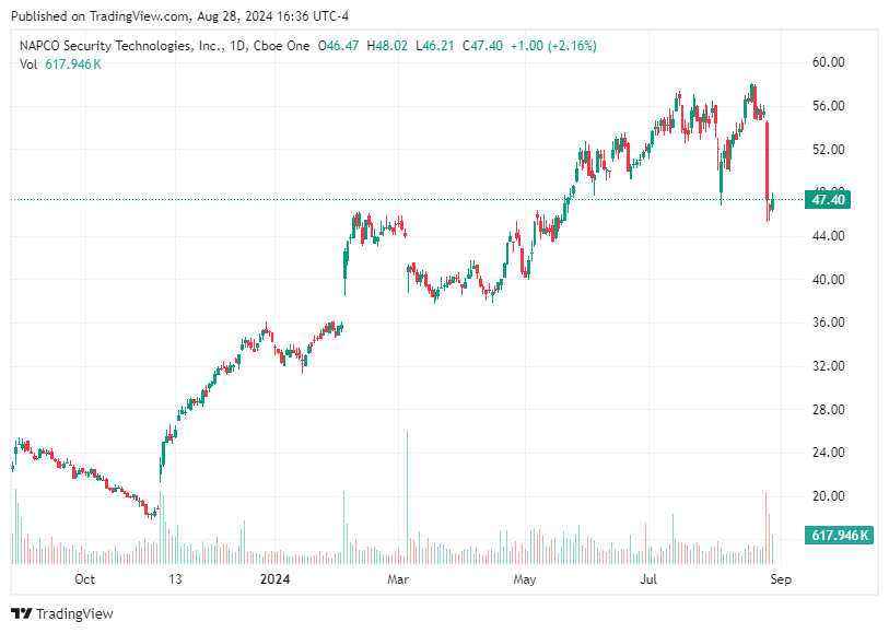 TradingView chart