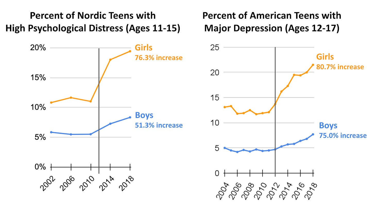 Comparisons between poor self-rated mental health in Nordic nations from the Health Behavior in School-Aged Children Study, and NSDUH data on teens with a major depressive episode in the last year. 