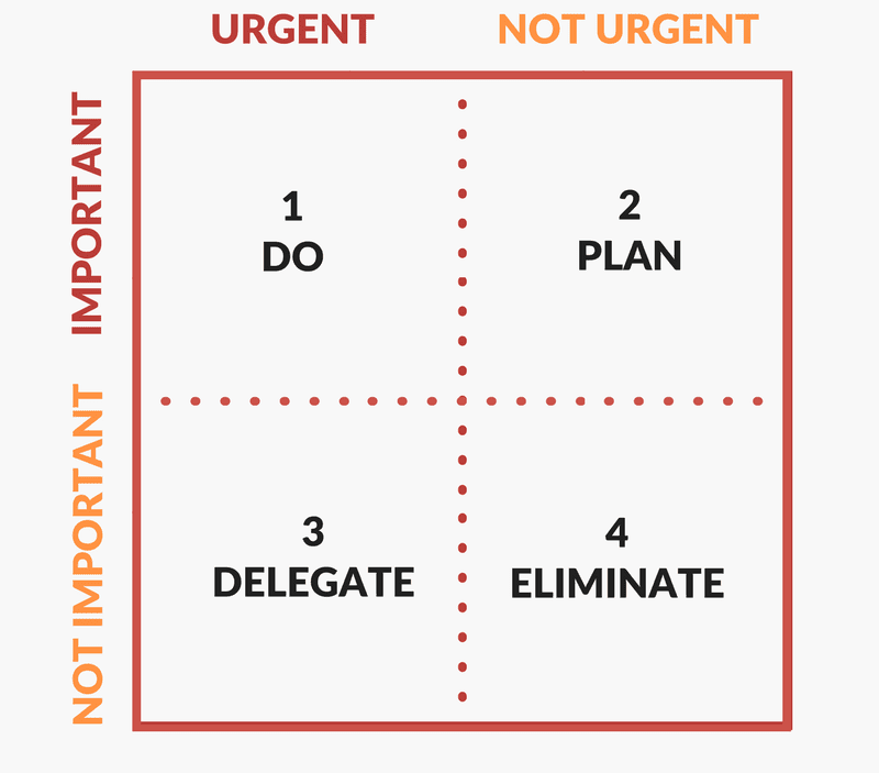 The Eisenhower Matrix: Make Urgent vs. Important Decisions with 4 Quadrants