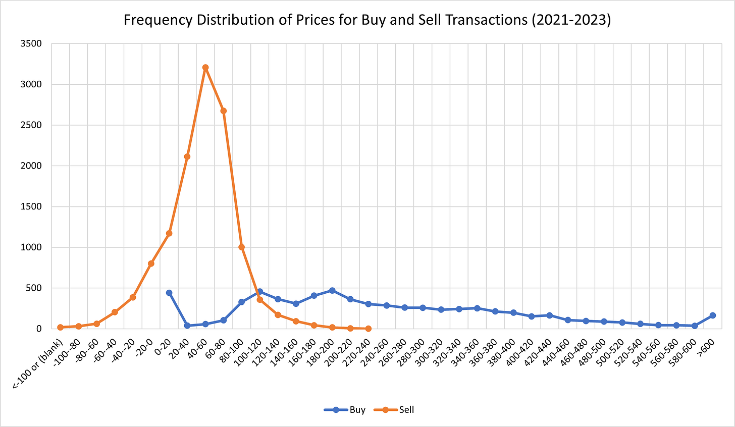 Figure 6a - Frequency Distribution of Prices for Interconnector Buy and Sell Transactions (2021-2023)