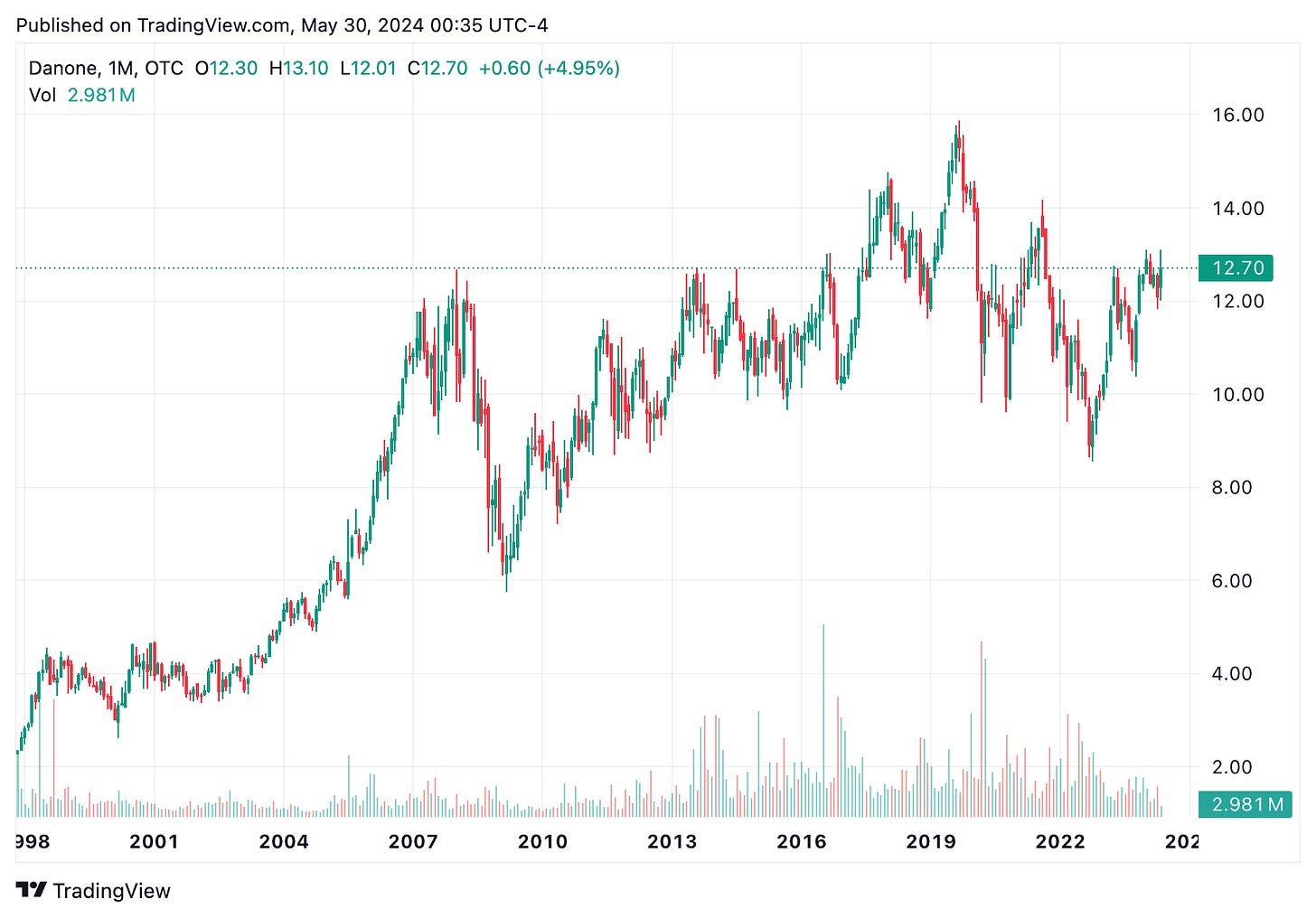 TradingView chart