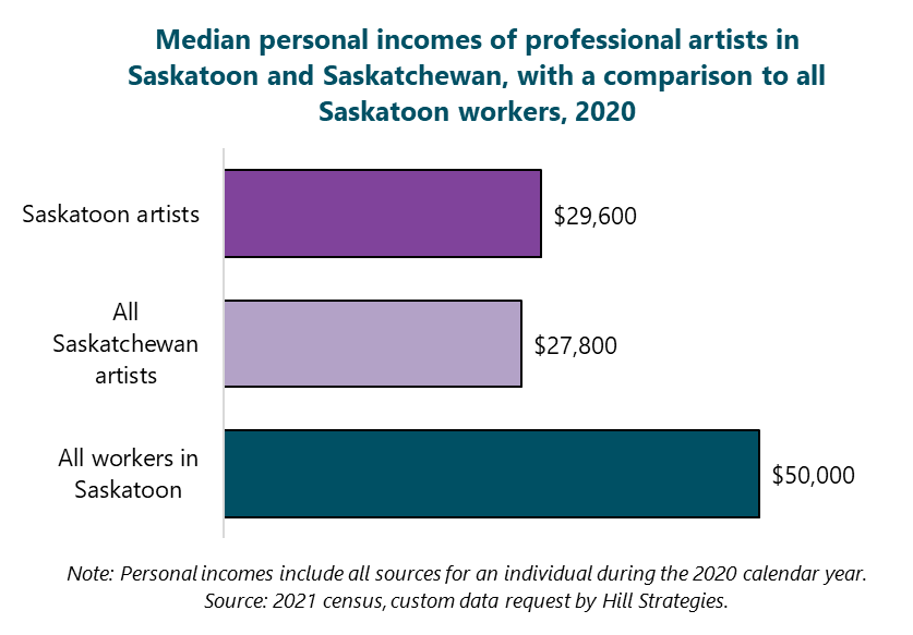 Bar graph of Median personal incomes of professional artists in Saskatoon and Saskatchewan, with a comparison to all Saskatoon workers, 2020. All workers in Saskatoon, $50000. All Saskatchewan artists, $27800. Saskatoon artists, $29600. Note: Personal incomes include all sources for an individual during the 2020 calendar year. Source: 2021 census, custom data request by Hill Strategies.