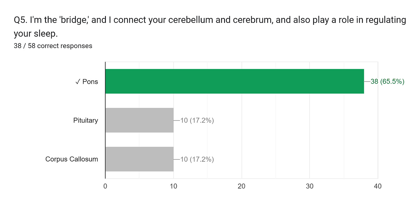 Forms response chart. Question title: Q5. I'm the 'bridge,' and I connect your cerebellum and cerebrum, and also play a role in regulating your sleep.
. Number of responses: 38 / 58 correct responses.