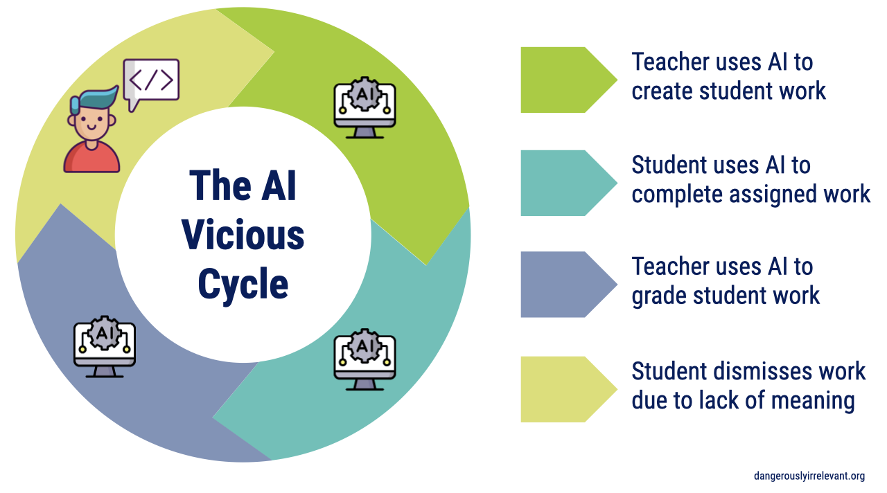 A circular infographic titled "The AI Vicious Cycle" depicts a repeating loop involving four steps in education, represented visually with icons and color-coded segments. Starting from the top and moving clockwise: Teacher uses AI to create student work – Represented with a computer monitor and AI gear icon on a green segment. Student uses AI to complete assigned work – Illustrated with the same icon on a teal segment. Teacher uses AI to grade student work – Shown again with the AI computer icon on a blue segment. Student dismisses work due to lack of meaning – Denoted with a student icon and coding speech bubble on a light yellow segment. In the center, the text "The AI Vicious Cycle" is in bold, dark blue. On the right, each step is listed with matching colored arrow bullets. The source is cited at the bottom right as dangerouslyirrelevant.org. A circular infographic titled "The AI Vicious Cycle" depicts a repeating loop involving four steps in education, represented visually with icons and color-coded segments. Starting from the top and moving clockwise: Teacher uses AI to create student work – Represented with a computer monitor and AI gear icon on a green segment. Student uses AI to complete assigned work – Illustrated with the same icon on a teal segment. Teacher uses AI to grade student work – Shown again with the AI computer icon on a blue segment. Student dismisses work due to lack of meaning – Denoted with a student icon and coding speech bubble on a light yellow segment. In the center, the text "The AI Vicious Cycle" is in bold, dark blue. On the right, each step is listed with matching colored arrow bullets. The source is cited at the bottom right as dangerouslyirrelevant.org.