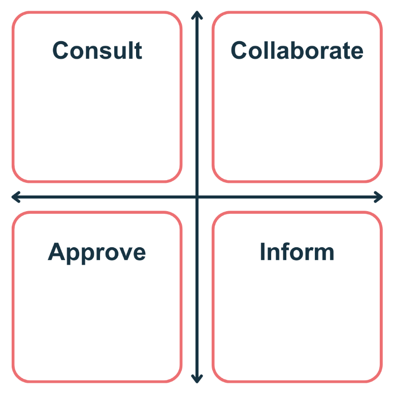 A matrix showing four boxes, labelled consult, collaborate, approve and inform
