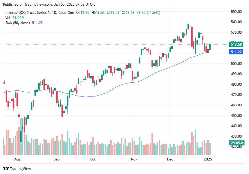 TradingView chart TradingView chart