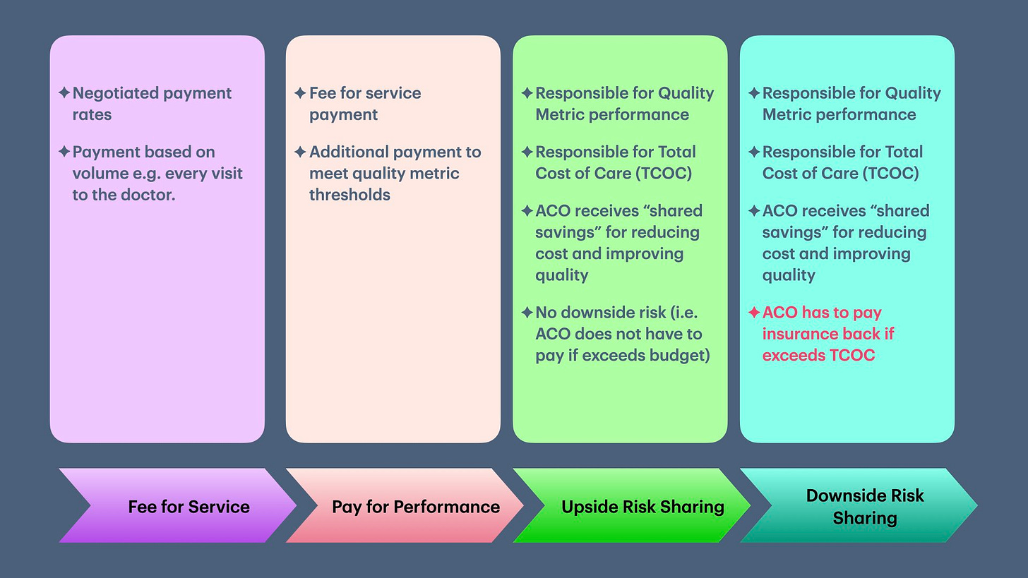 This slide shows the progression of value based contracts from fee for service, to pay for performance, upside risk and finally downside risk