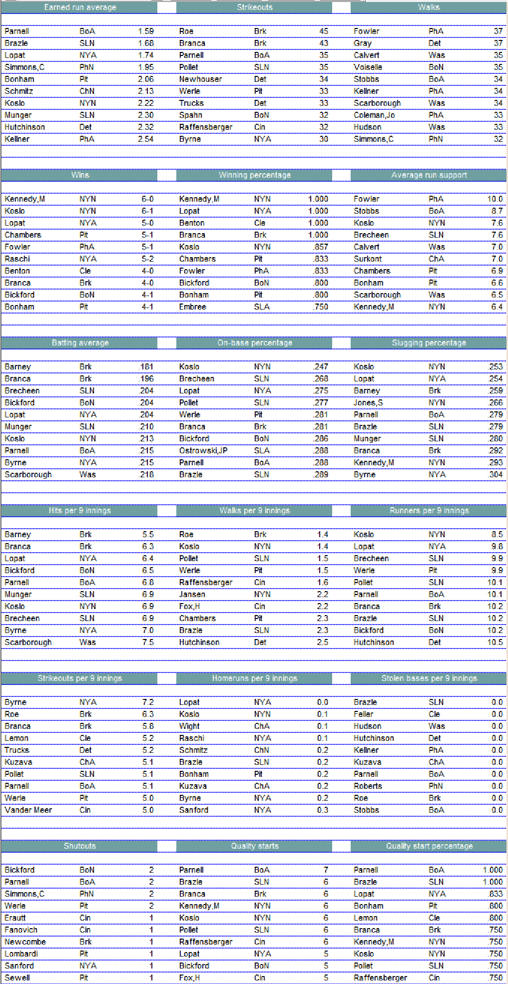 Diamond Mind Baseball Leaders