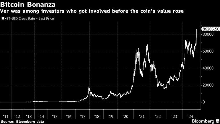 Bitcoin Bonanza | Ver was among investors who got involved before the coin's value rose