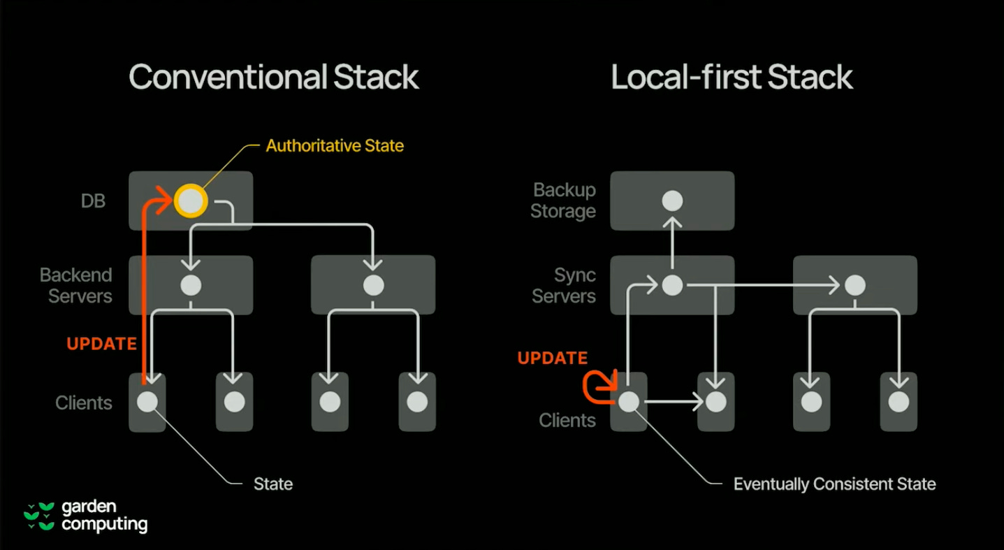 Em aplicações local-first, você faz os updates localmente, que eventualmente são sincronizados com outros clientes.