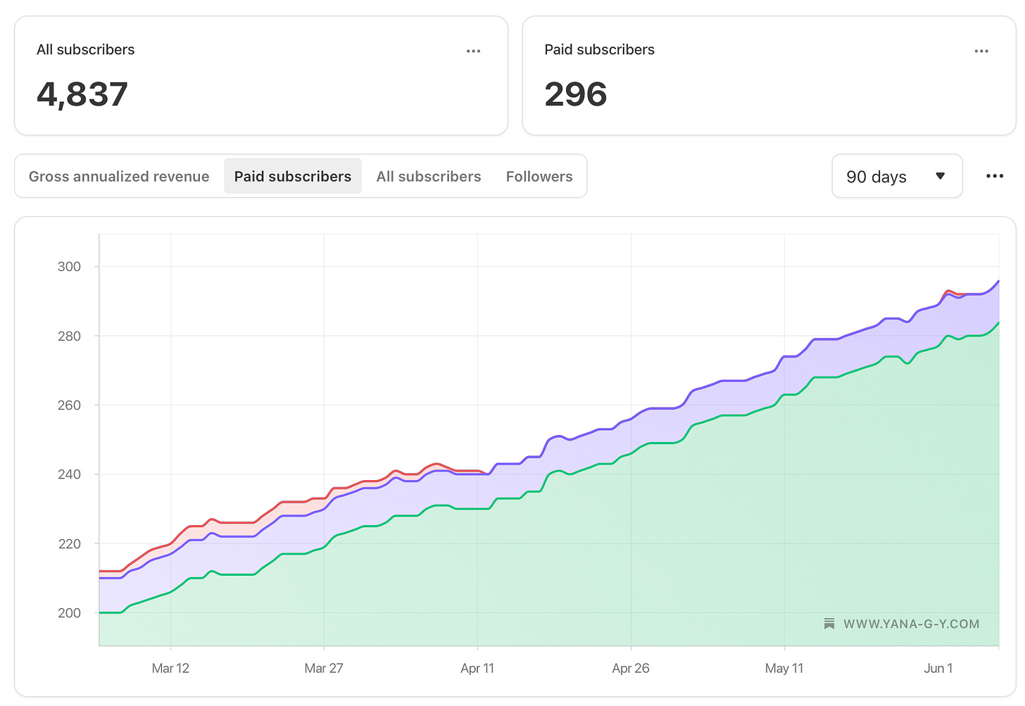 paid subscribers growth on Substack