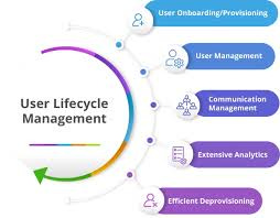 What is User Lifecycle Management?