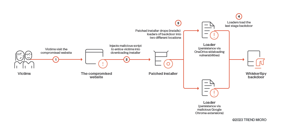 Figure 1. The WhiskerSpy infection chain