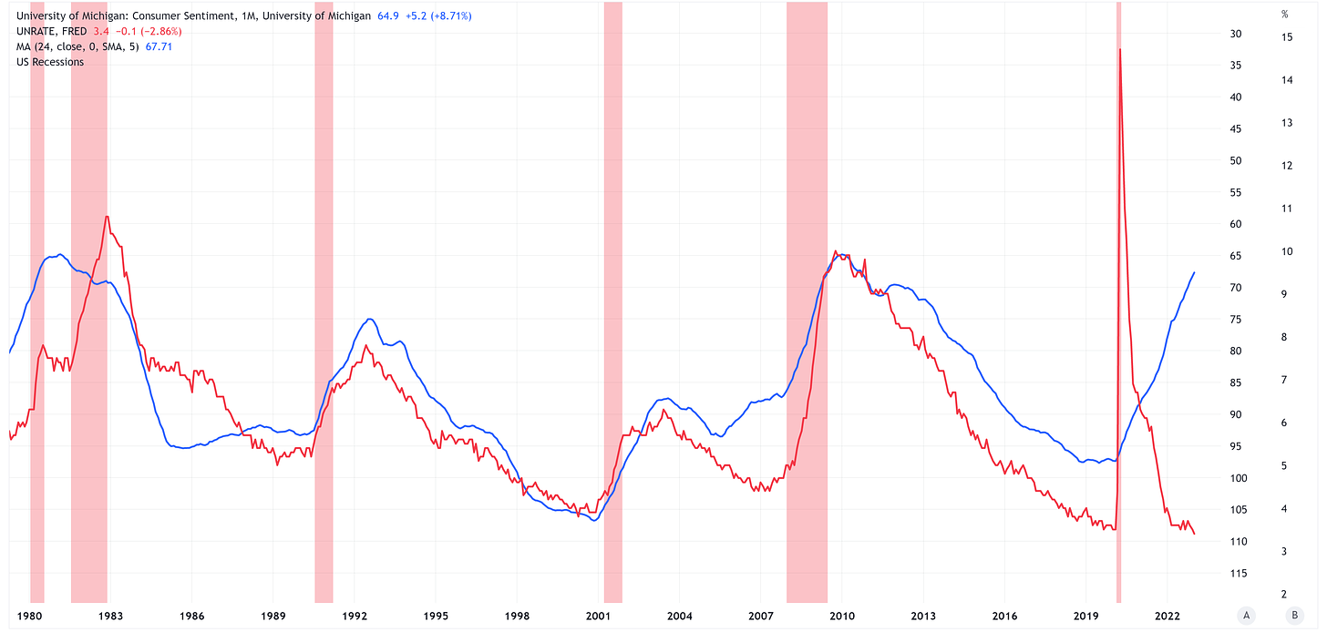 Consumer sentiment index vs unemployment 2nd chart.