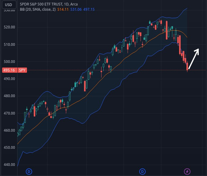 Chart: S&P 500 from last year November to now. Each “candle” represents a day. The past 6 daily candles have been red. This is an extreme move down relative to the past few months. Overlaid with the Bollinger Band indicator.