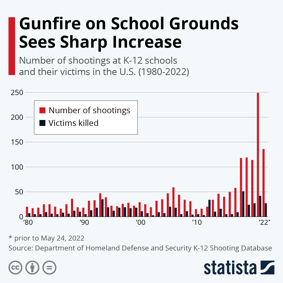 Chart: Gunfire on School Grounds Sees Sharp Increase | Statista