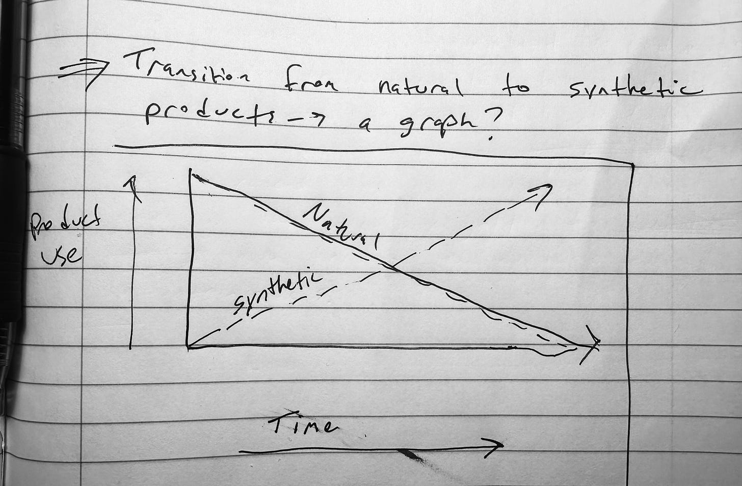 Jesse McEntee's notes on increased use of synthetic materials and decreased use of natural materials