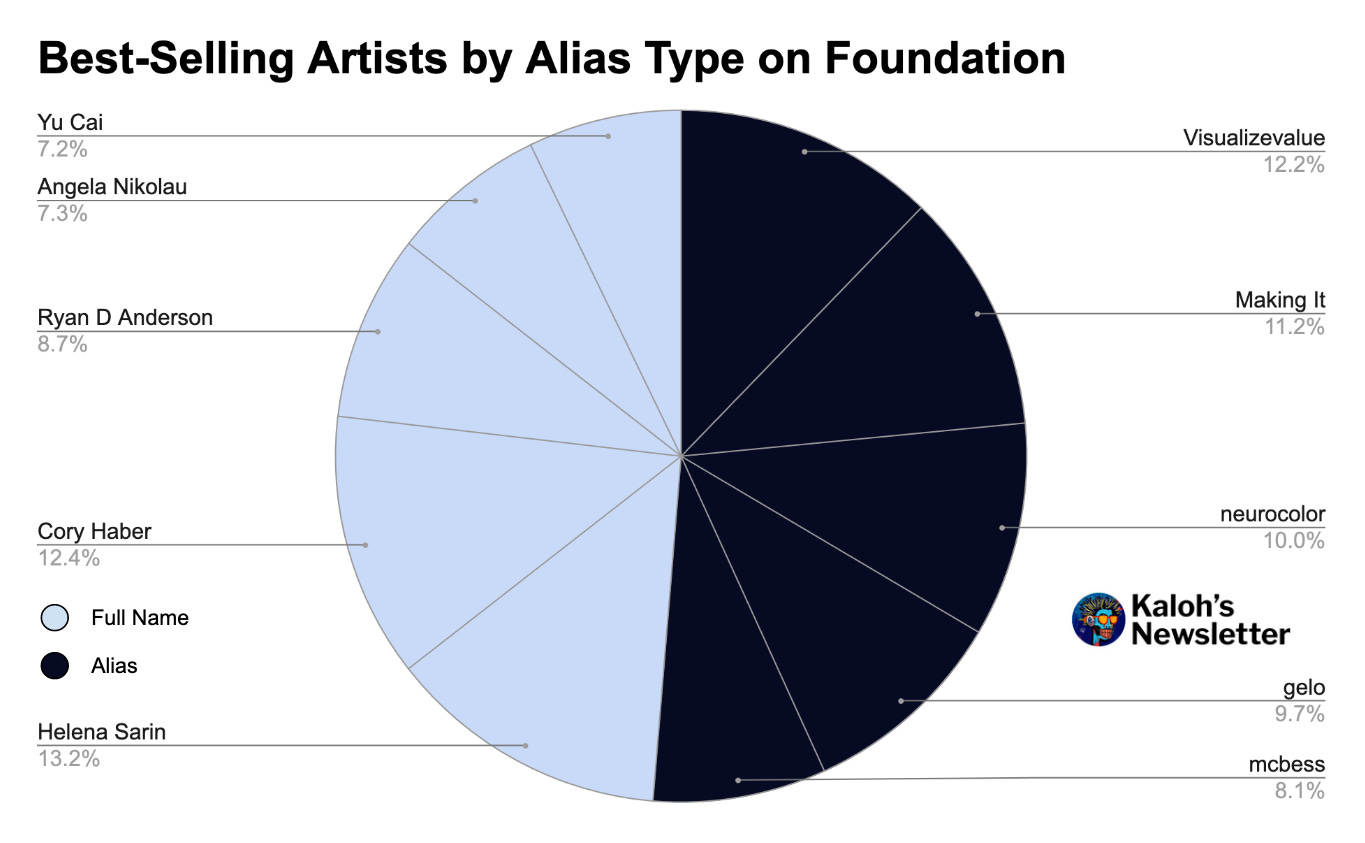 Best-selling artists by alias type on Foundation from October 2022 to October 2023.