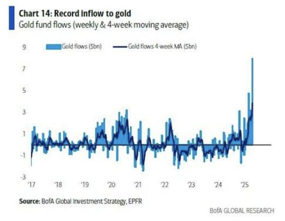 Gold Fund flows, BofA, 21 avril 2025
