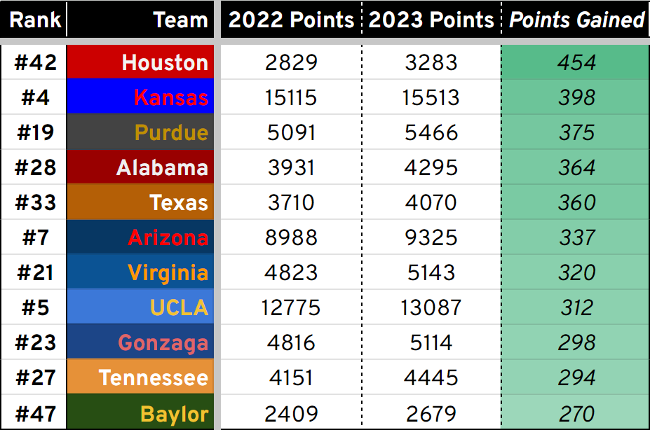 Biggest point gainers 2022-23 (Houston 454, Kansas 398, Purdue 375, Alabama 364, Texas 360, Arizona 337, Virginia 320, UCLA 312, Gonzaga 298, Tennessee 294, Baylor 270)