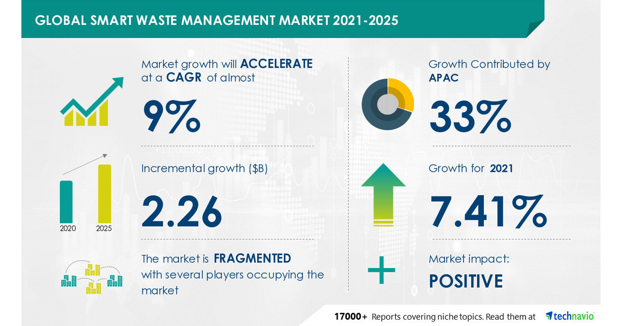 $2.26 Billion Growth in Global Smart Waste Management Market During  2021-2025 | Featuring Key Vendors Including Bigbelly Inc., Compology, and  Contelligent | Technavio