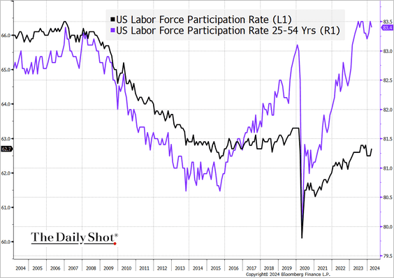 A graph showing the us labor force participation rate

Description automatically generated