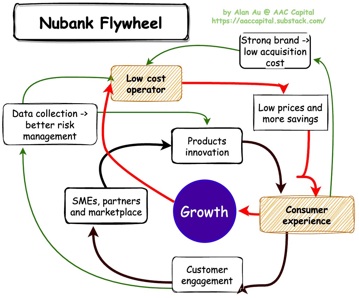 Nubank's flywheel and investment thesis — part 1 | by Alan Au | Medium