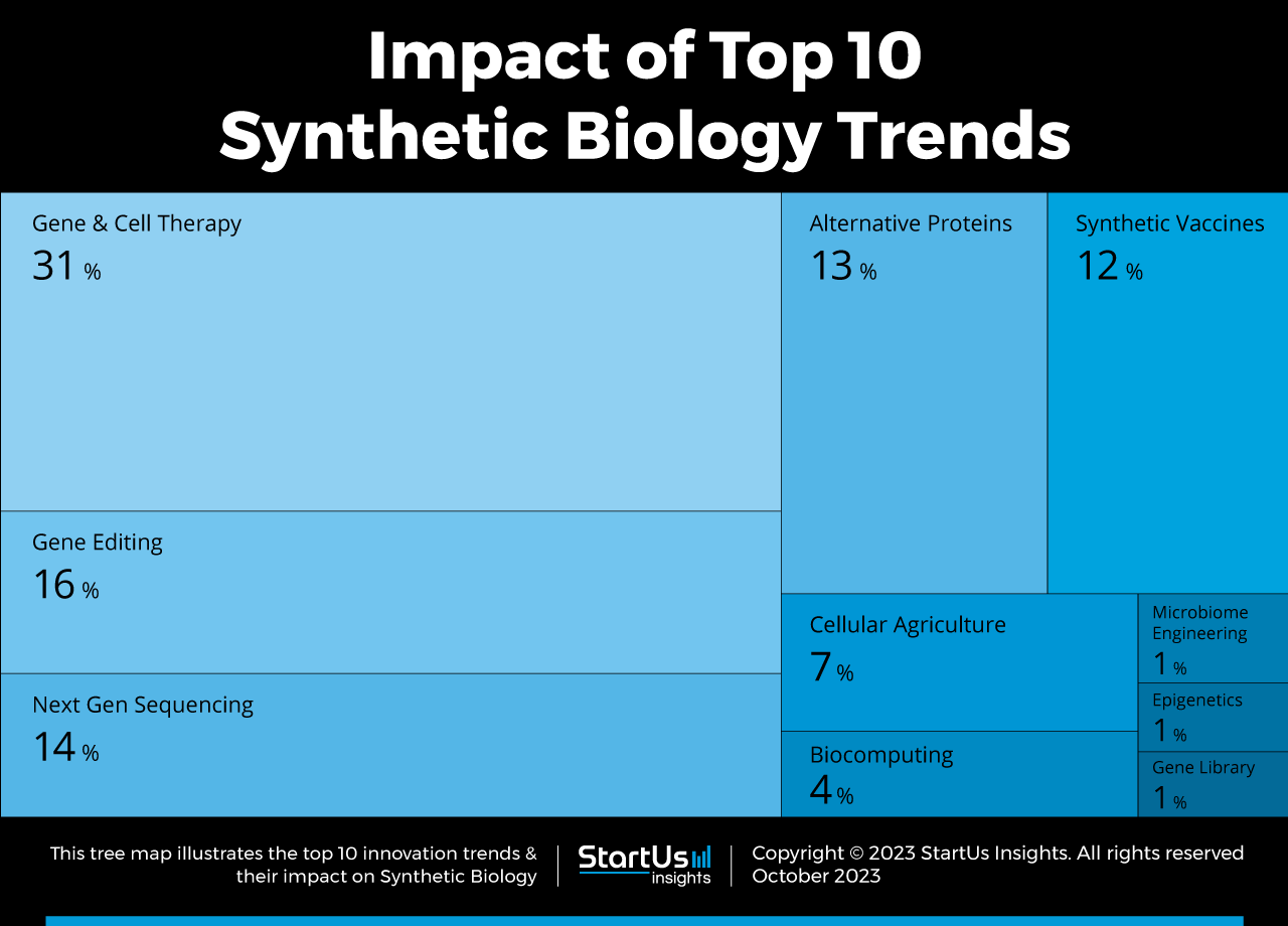 Top 10 Synthetic Biology Trends in 2024