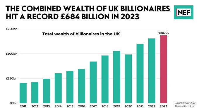 Text: The combined wealth of UK billionaires hit a record £684 billion in 2023. 
Bar graph showing how the wealth of UK billionaires has drown steadily from just under £250bn in 2011 to £684bn in 2023.