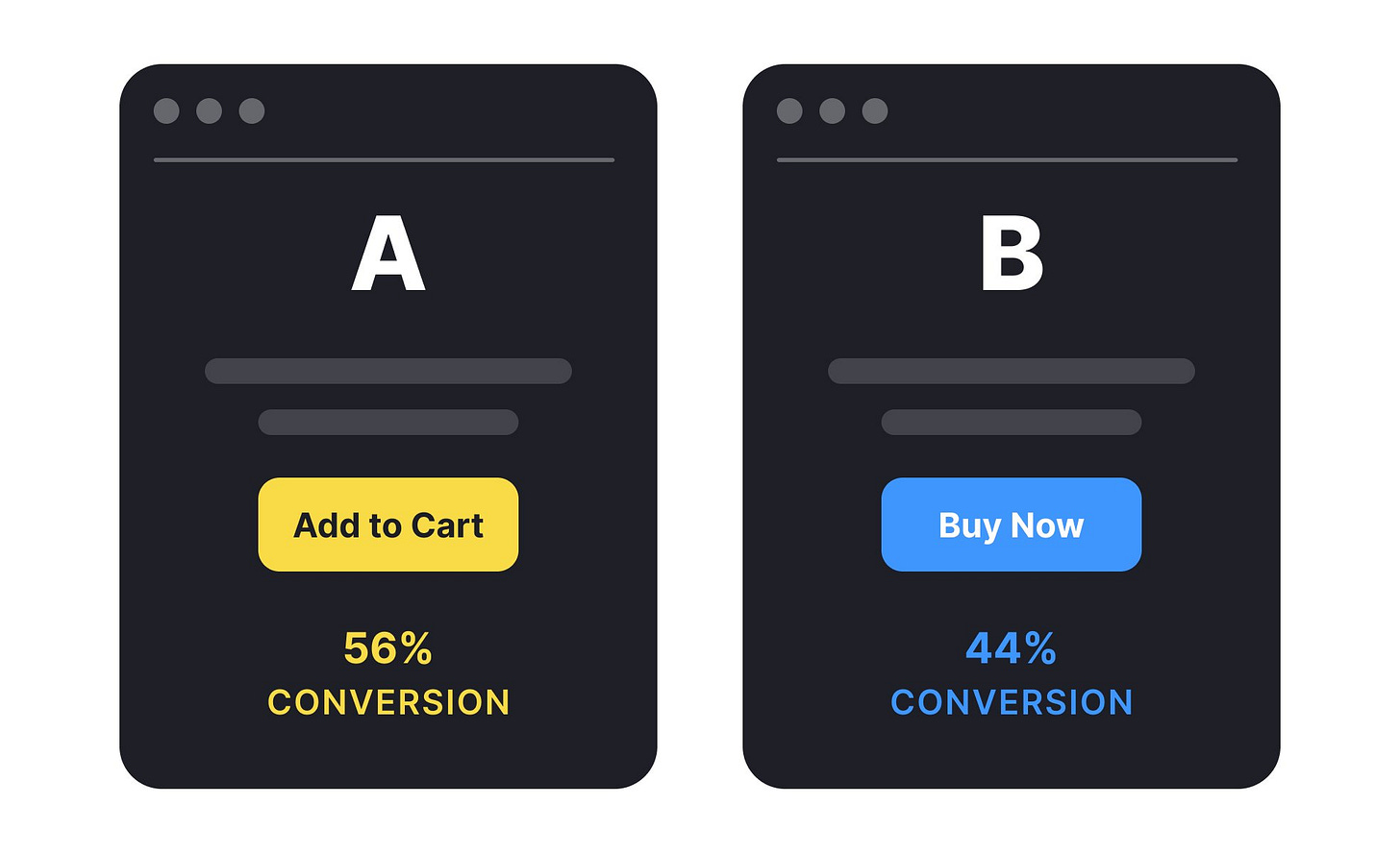 A/B testing comparison of “Add to Cart” vs. “Buy Now” buttons, showing 56% vs. 44% conversion rates for optimizing user actions A/B testing comparison of “Add to Cart” vs. “Buy Now” buttons, showing 56% vs. 44% conversion rates for optimizing user actions