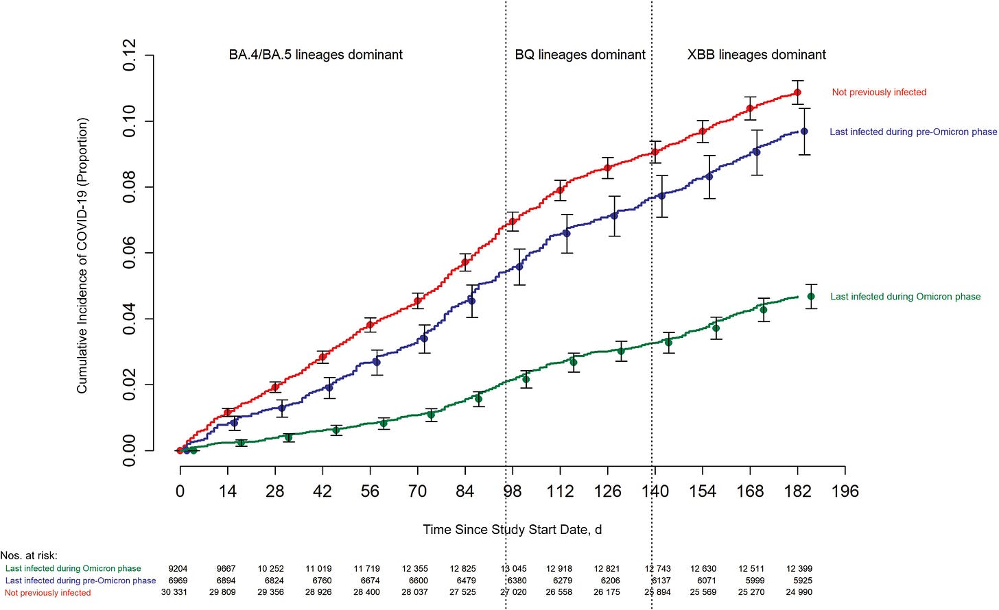 Cumulative incidence of coronavirus disease 2019 (COVID-19) for study participants stratified by the pandemic phase when the participant's last prior COVID-19 episode occurred. Day 0 was 12 September 2022, the date the bivalent vaccine was first offered to employees. Point estimates and 95% confidence intervals are jittered along the x-axis to improve visibility.