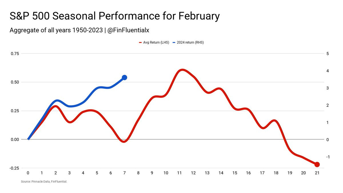 SPX’s Seasonal Performance for February