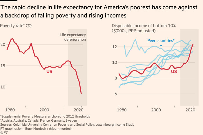 Chart showing that the rapid decline in life expectancy for America’s poorest has come against a backdrop of falling poverty, rising incomes and no change in inequality