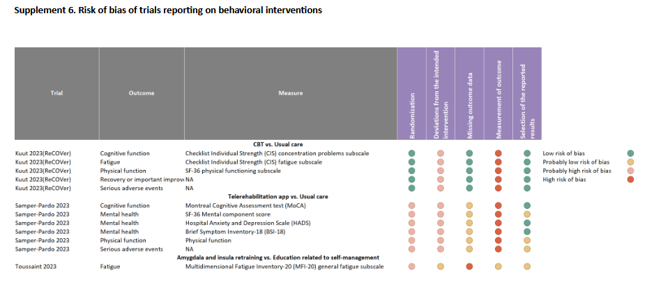 Risk of bias assessment for cbt table