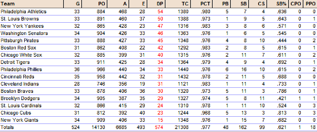 Diamond Mind Baseball Team Statistics