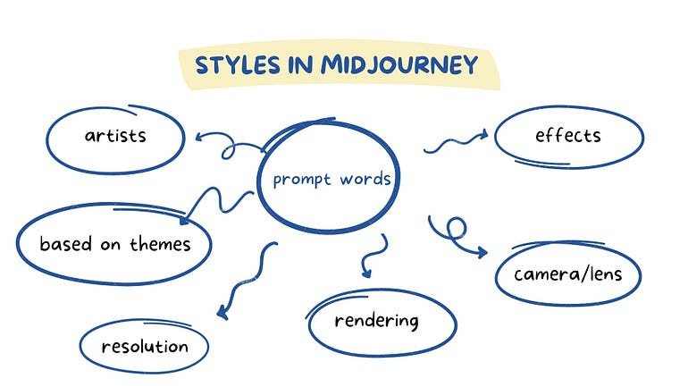 guide to writing prompts for Midjourney — style groups , prompt engineering