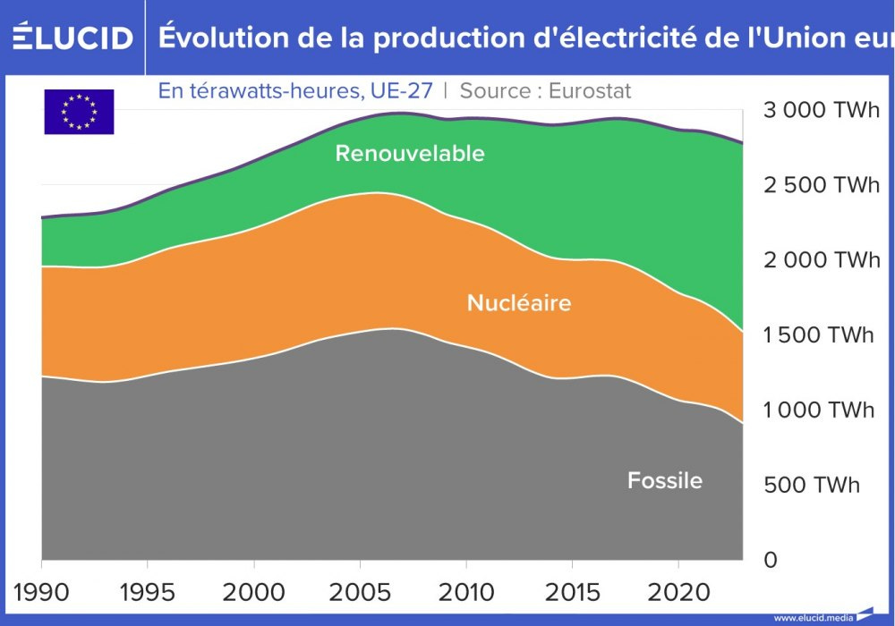 Évolution de la production d'électricité de l'Union européenne, 1990-2023