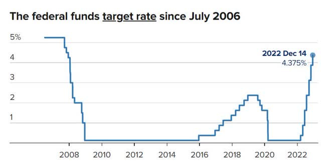 The federal funds target rate since July 2006