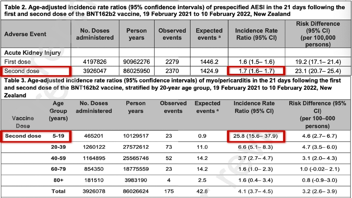 New Bombshell Study From New Zealand Found Alarming Increase Of Myocarditis And Acute Kidney Injury Within 21 Days Of Taking A 2nd Dose Of Pfizer's COVID Vaccine Https%3A%2F%2Fsubstack-post-media.s3.amazonaws.com%2Fpublic%2Fimages%2F754a3d6e-4b91-4309-8dd0-ebcb3857895b_3840x2160