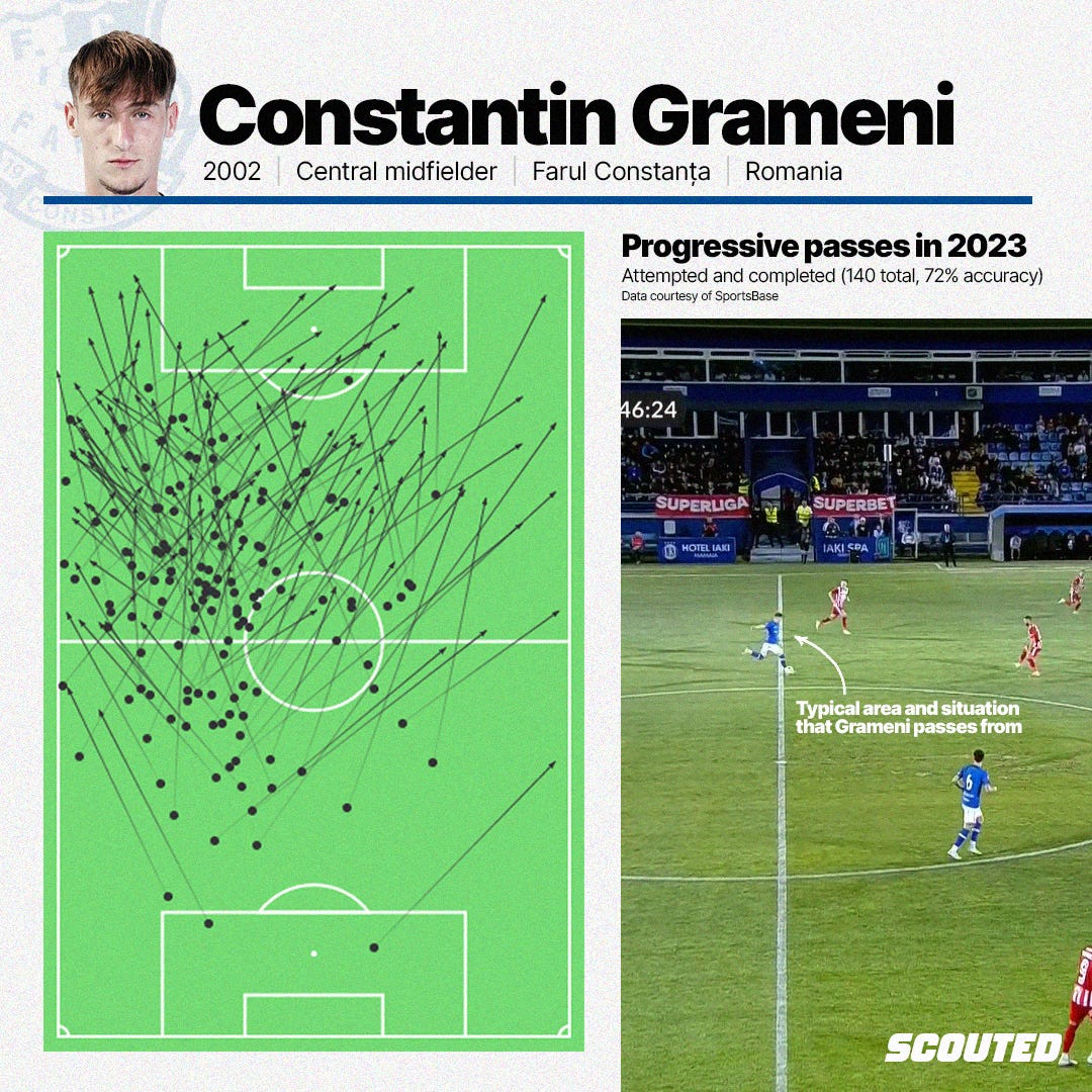 A graphic featuring a data visualisation of Constantin Grameni's progressive passes in the 2023/24 season so far, plotted on a green pitch on the left-hand side.  Above it is "Constant Grameni" as a bold heading next to a cutout profile photo of him above a dark blue line, set against a transparent Farul Constanta logo.  On the right-hand side is a screenshot of Grameni executing a pass on the halfway line, on the left-side of the centre circle, highlighting the typical spaces and situations he passes progressively from.  The graphic is set against an off-white background with a white 'SCOUTED' logo in the bottom-right corner.