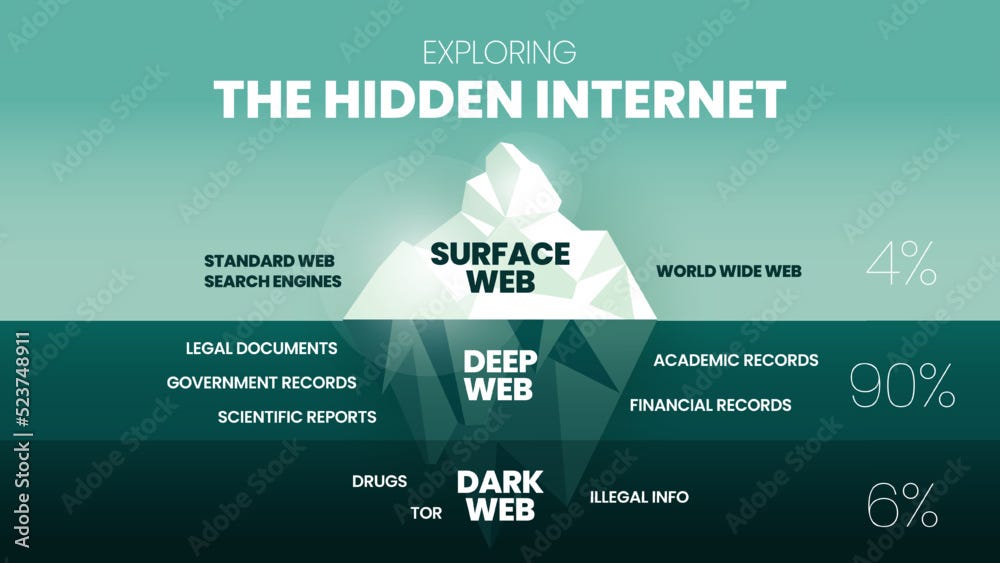 Exploring the Hidden Internet iceberg concept is 3 elements analyze 4% is the clearest surface web, 90% is deep web can not search and dark web is 6% encrypted TOR data network anonymous or hidden.