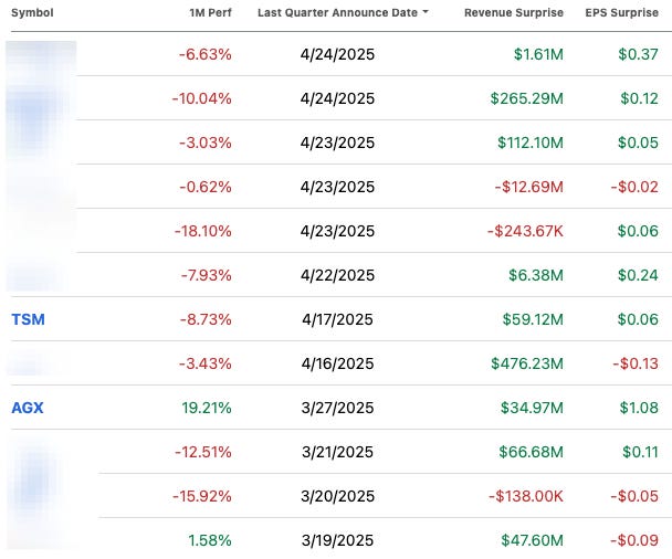 Stock investing earnings table showing revenue and EPS surprises for companies including TSM and AGX in April 2025 performance recap.