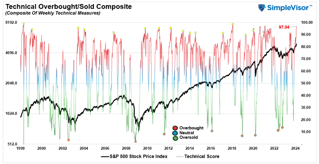 Technical Gauge Index vs the Market