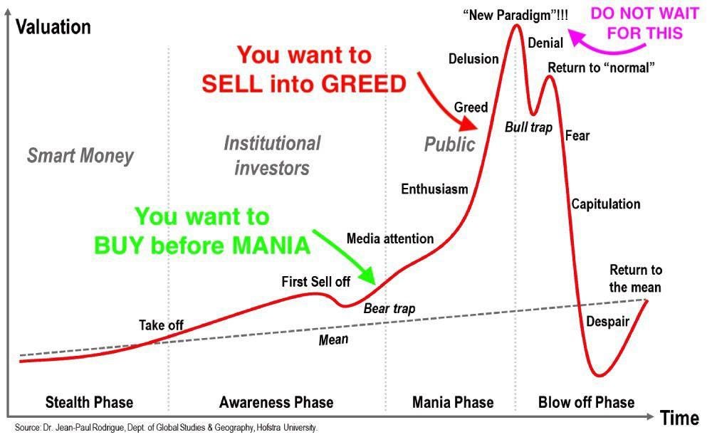 STOCK MARKET PSYCHOLOGY 101 (Market Emotion cycle/ Greed & Fear cycle)  [SAVE for future reference!] : r/FluentInFinance