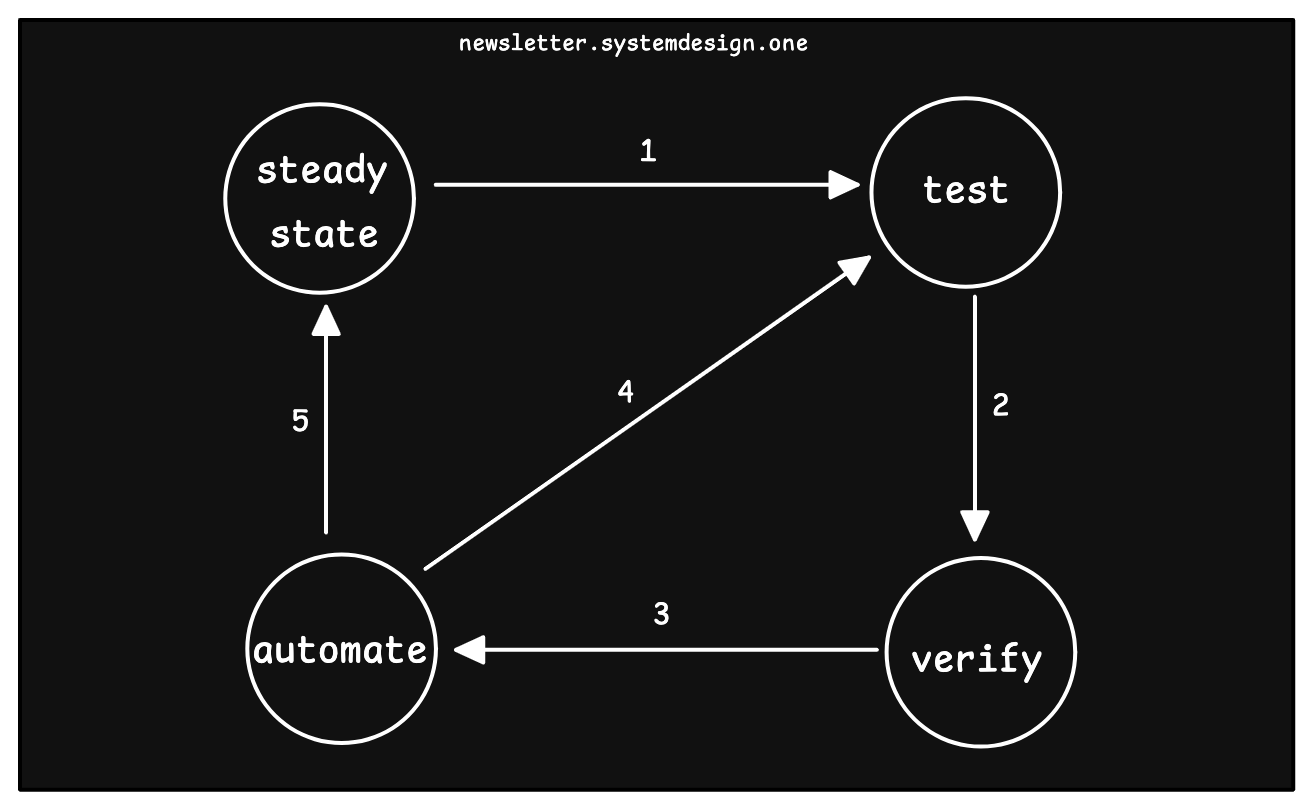 A Systematic Approach to Chaos Engineering