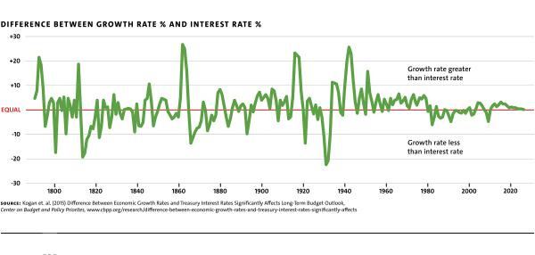 Delong chart 3 difference growth interest MR102 web