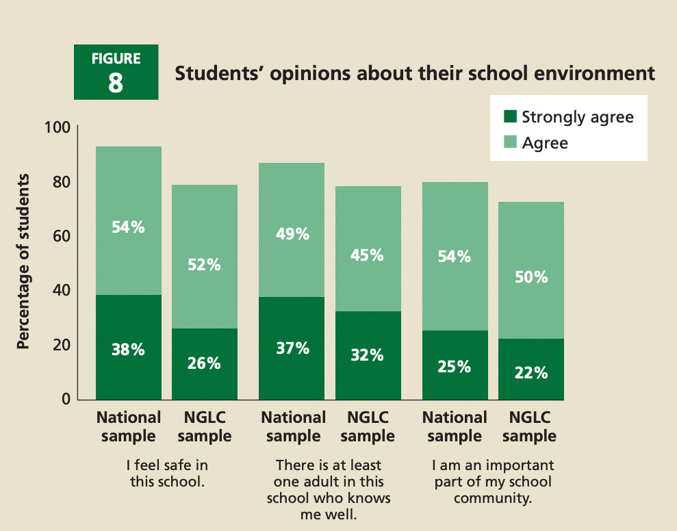 Bar graphs showing agreement when different statements related to belonging. The national group outscores the personalized learning sample for items like "I feel safe in this school" and "There is at least one adult in this school who knows me well."