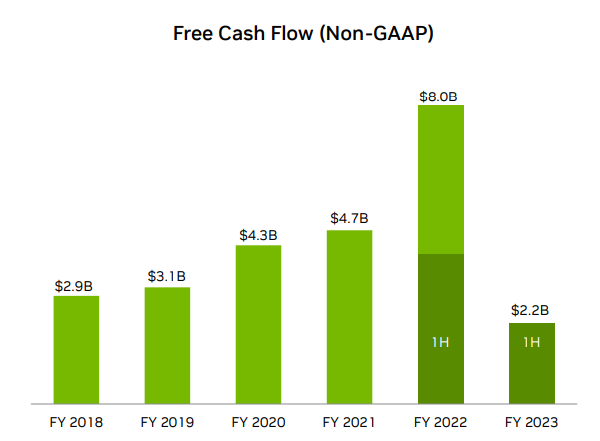 NVIDIA Free Cash Flow