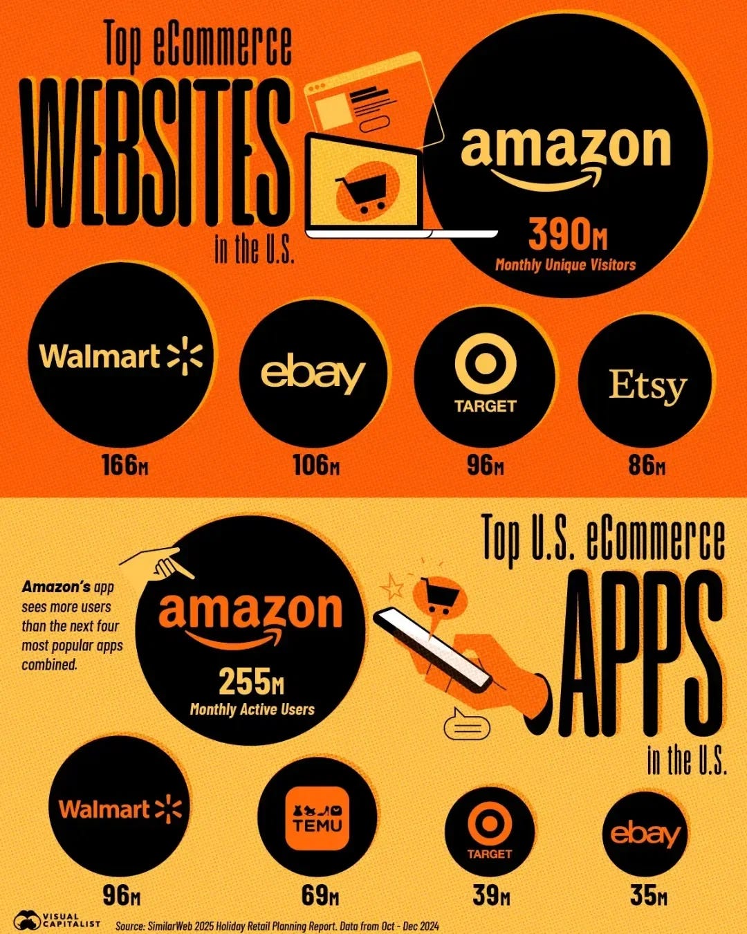 Amazon App Attracts the Most Users by Far 🔥